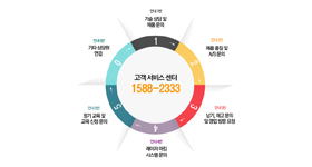 고객 서비스 센터(1588-2333) 통합 